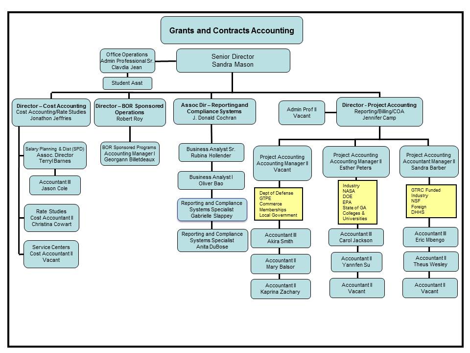 organizational chart grants and contracts accounting employee structure chart